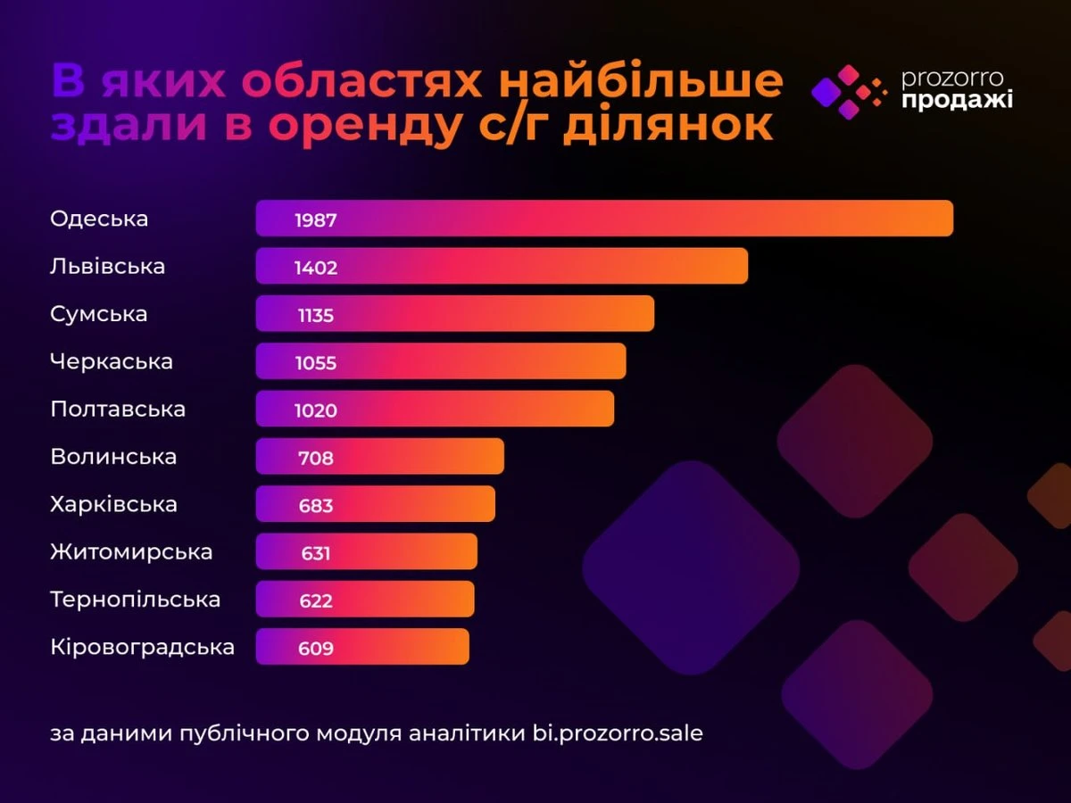 Прозорро.Продажі: за чотири роки земельні торги забезпечили майже 8 млрд грн надходжень