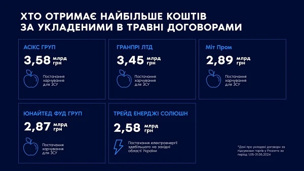 Хто отримає найбільше коштів за укладеними договорамиу травні