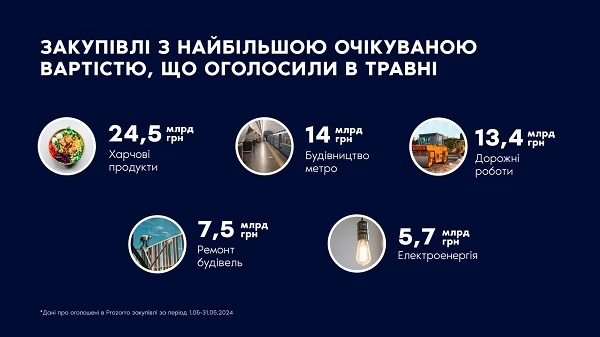 Закупівлі з найбільшою очікуваною вартістю у травні