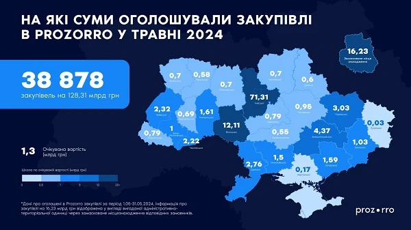 У травні в Prozorro оголосили закупівель на 128 млрд грн