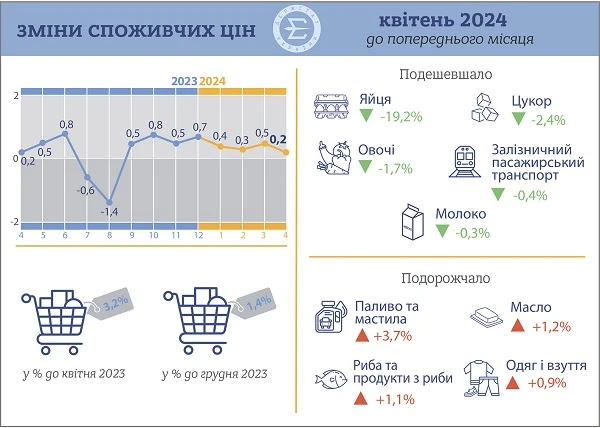 Індекс споживчих цін у квітні 2024 року