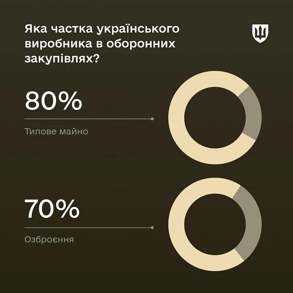 Українські виробники отримали 70-80% контрактів Міноборони у I півріччі 2024 року