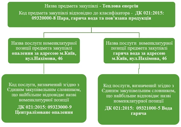 переговорна процедура для закупівлі теплопостачання